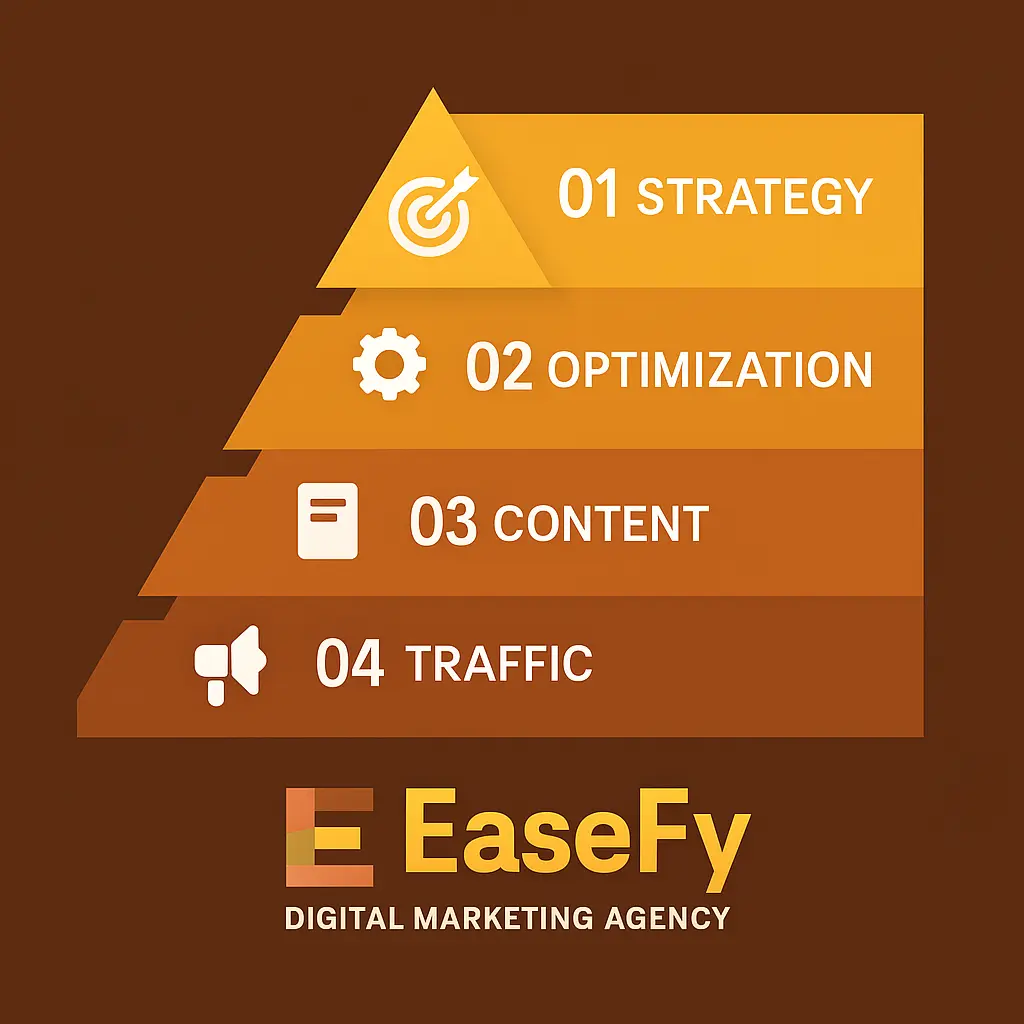 EaseFy’s digital strategy pyramid showing steps: Strategy, Optimization, Content, and Traffic for brand growth.