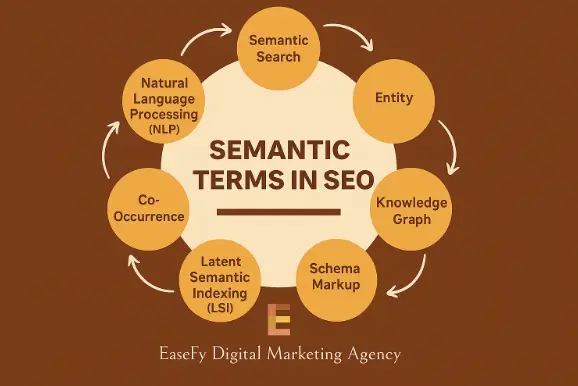 Infographic showing semantic terms in SEO including LSI, schema, NLP, and Knowledge Graph in EaseFy brand colors.